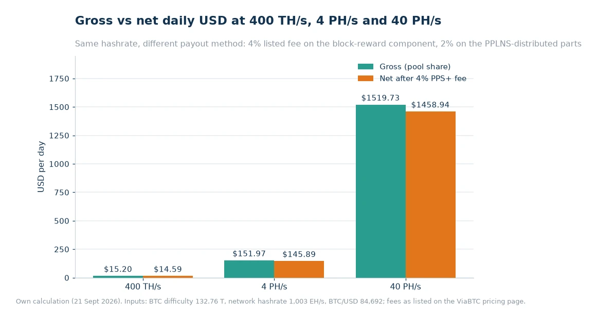 Bar chart of gross and post-fee daily USD income at 400 TH/s, 4 PH/s and 40 PH/s