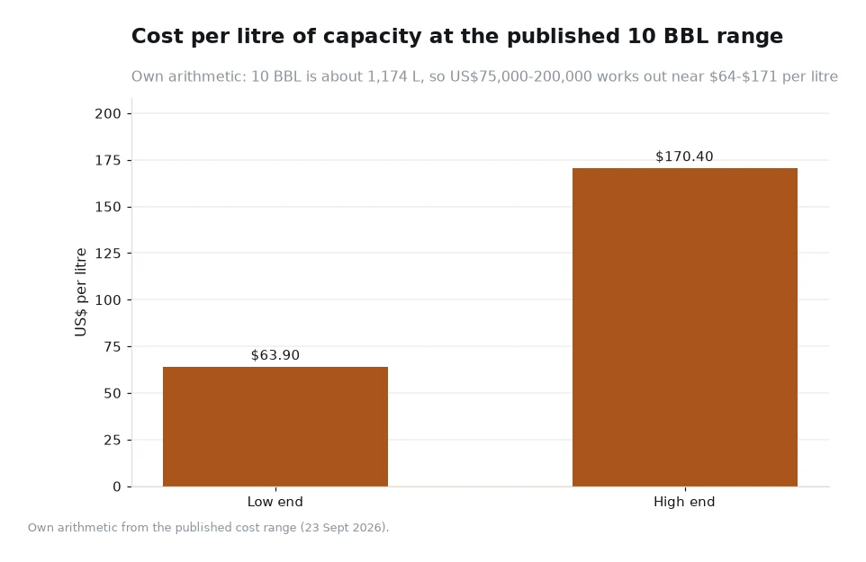 Bar chart of cost per litre of capacity at the published 10 BBL cost range